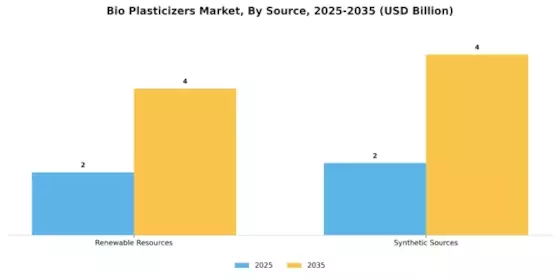 Bio Plasticizers Market Segment Image 3
