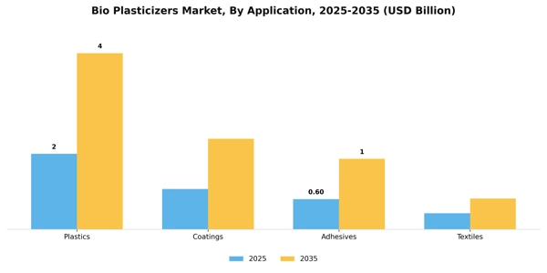 Bio Plasticizers Market Segment Image 0