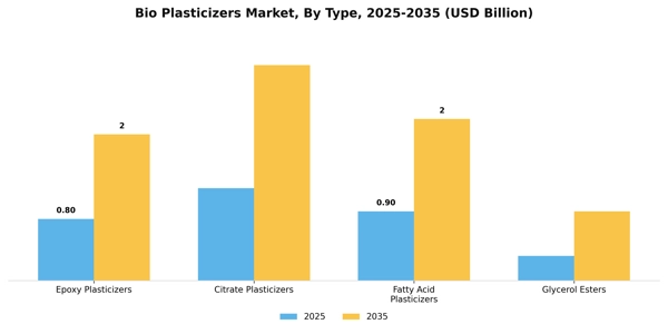 Bio Plasticizers Market Segment Image 3