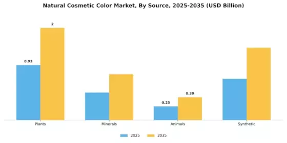 Natural Cosmetic Color Market Segment Image 2