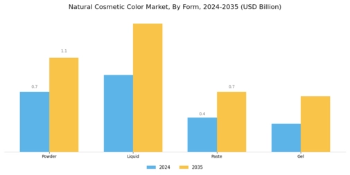 Natural Cosmetic Color Market Segment Image 3