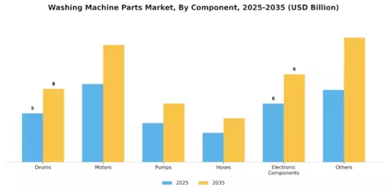 Washing Machine Parts Market Segment Image 0