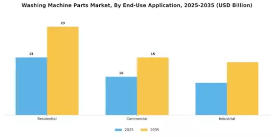Washing Machine Parts Market Segment Image 1