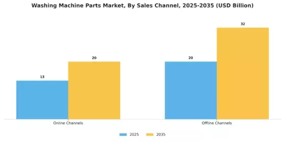 Washing Machine Parts Market Segment Image 2