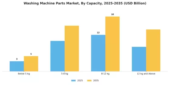 Washing Machine Parts Market Segment Image 3