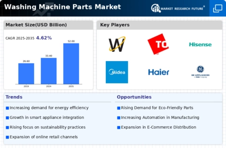 Washing Machine Parts Market Infographic