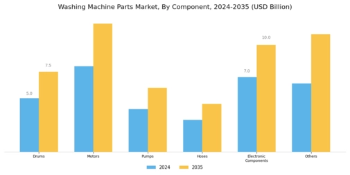 Washing Machine Parts Market Segment Image 0