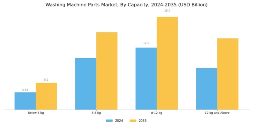 Washing Machine Parts Market Segment Image 3