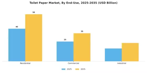 Toilet Paper Market Segment Image 3
