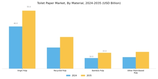 Toilet Paper Market Segment Image 0