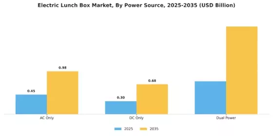 Electric Lunch Box Market Segment Image 1