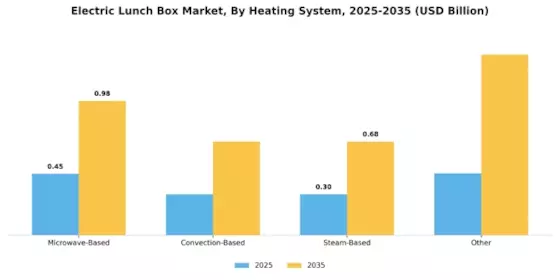 Electric Lunch Box Market Segment Image 2