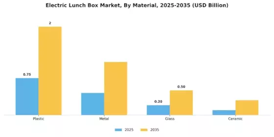 Electric Lunch Box Market Segment Image 3