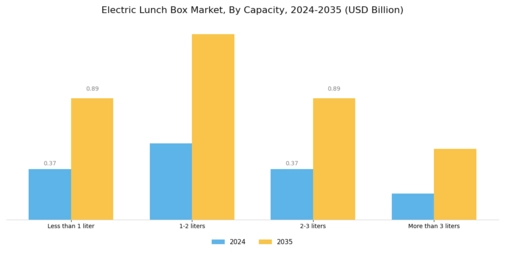 Electric Lunch Box Market Segment Image 0