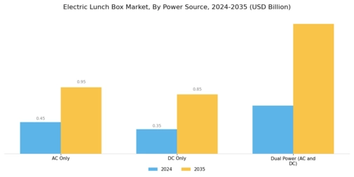Electric Lunch Box Market Segment Image 1