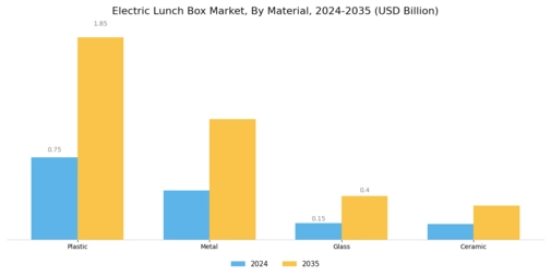 Electric Lunch Box Market Segment Image 3