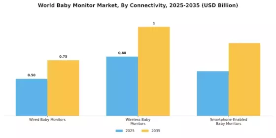 Baby Monitor Market Segment Image 3