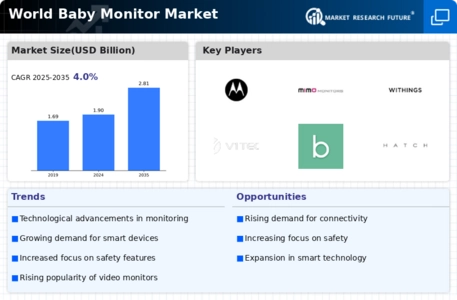 Baby Monitor Market Infographic