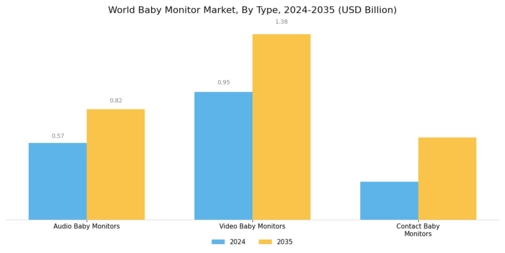 Baby Monitor Market Segment Image 0