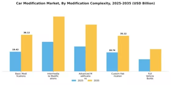 Car Modification Market Segment Image 1