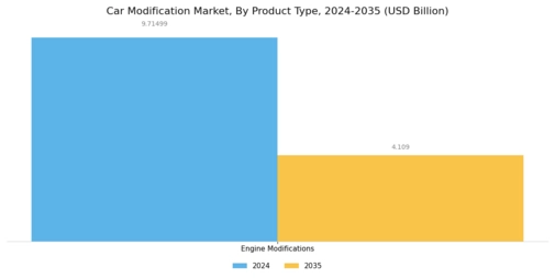 Car Modification Market Segment Image 0