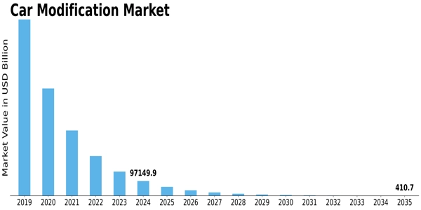 Car Modification Market Size