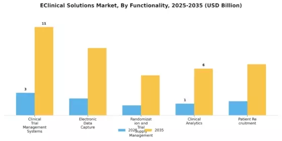 eClinical Solution Market Segment Image 0