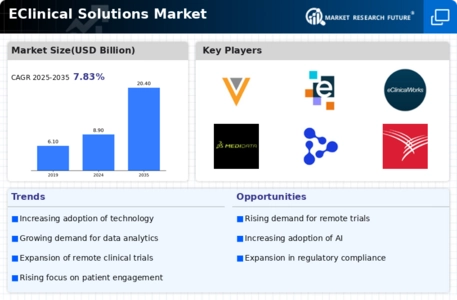 eClinical Solution Market Infographic