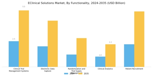 eClinical Solution Market Segment Image 0