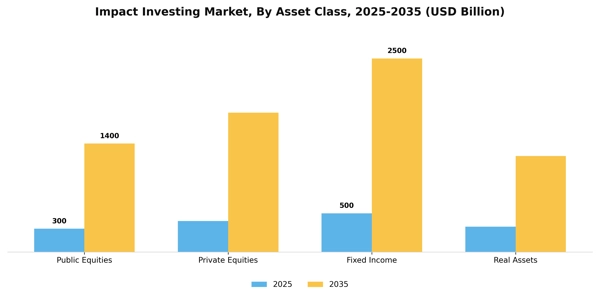 Impact Investing Market Segment Image 0
