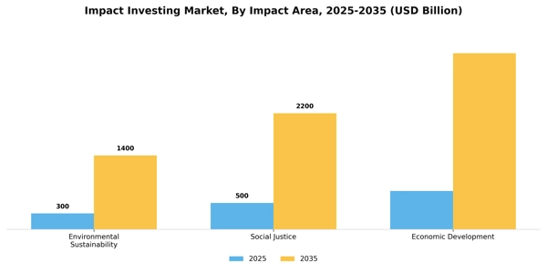 Impact Investing Market Segment Image 1