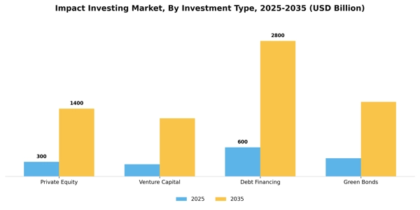 Impact Investing Market Segment Image 2