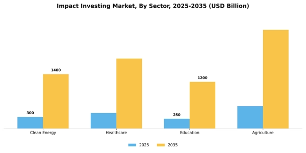 Impact Investing Market Segment Image 4