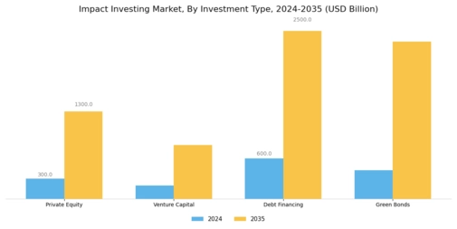 Impact Investing Market Segment Image 0