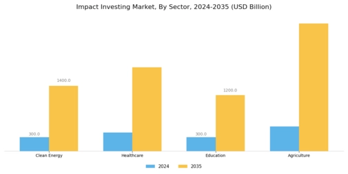 Impact Investing Market Segment Image 4