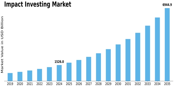Impact Investing Market Size