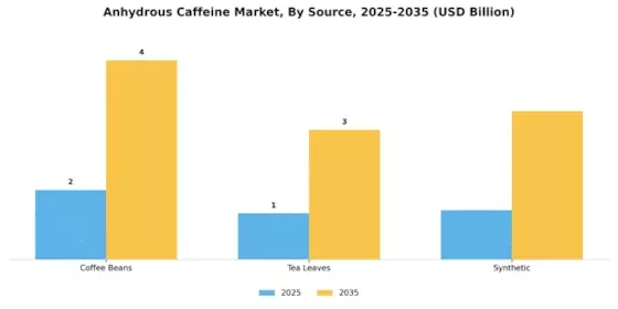 Anhydrous Caffeine Market Segment Image 2