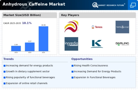 Anhydrous Caffeine Market Infographic