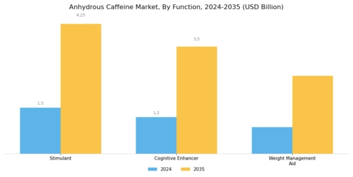 Anhydrous Caffeine Market Segment Image 1