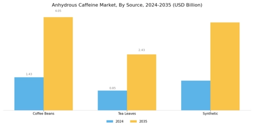 Anhydrous Caffeine Market Segment Image 2
