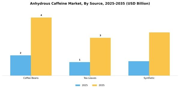 Anhydrous Caffeine Market Segment Image 2