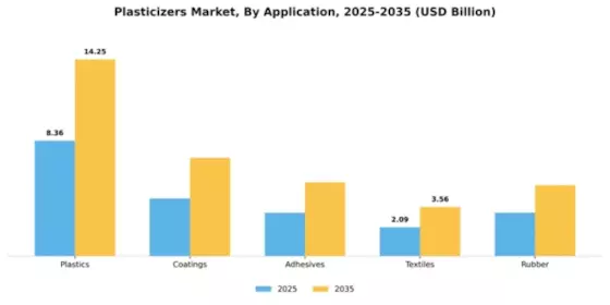 Plasticizers Market Segment Image 0
