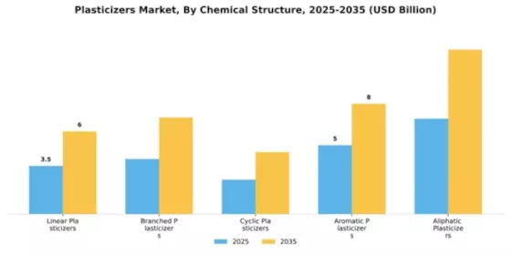 Plasticizers Market Segment Image 1