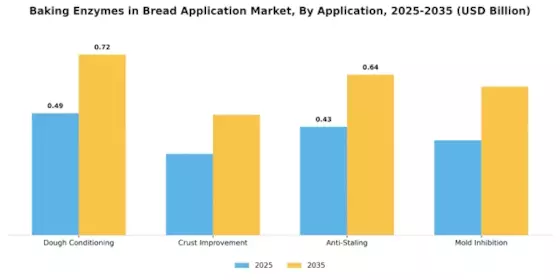 Baking Enzymes in Bread Application Market Segment Image 0