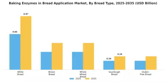 Baking Enzymes in Bread Application Market Segment Image 2