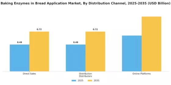 Baking Enzymes in Bread Application Market Segment Image 3