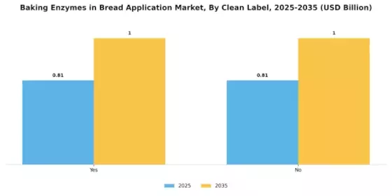Baking Enzymes in Bread Application Market Segment Image 4