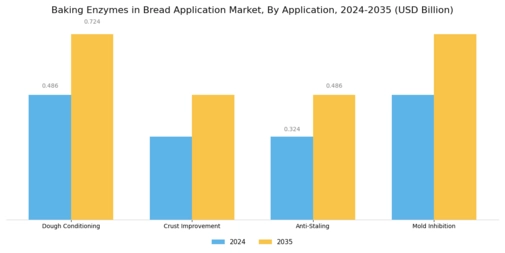 Baking Enzymes in Bread Application Market Segment Image 0