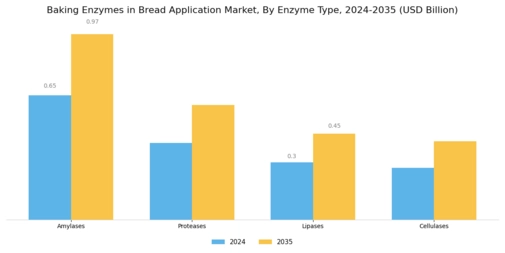 Baking Enzymes in Bread Application Market Segment Image 1