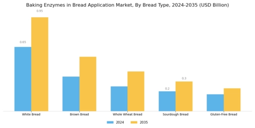 Baking Enzymes in Bread Application Market Segment Image 2